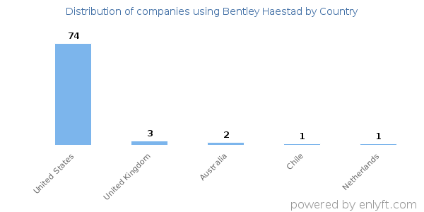 Bentley Haestad customers by country
