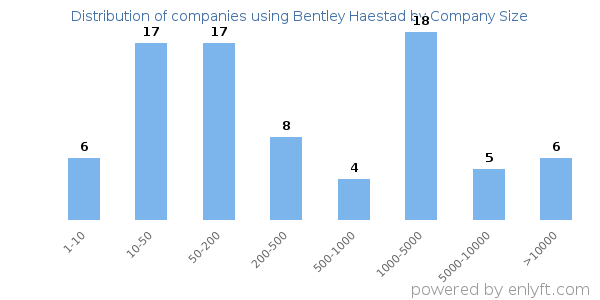 Companies using Bentley Haestad, by size (number of employees)