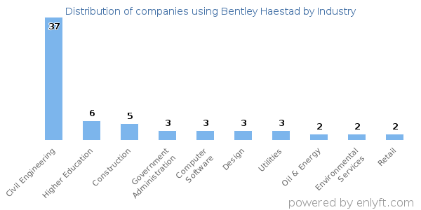 Companies using Bentley Haestad - Distribution by industry