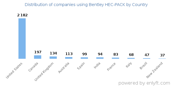 Bentley HEC-PACK customers by country