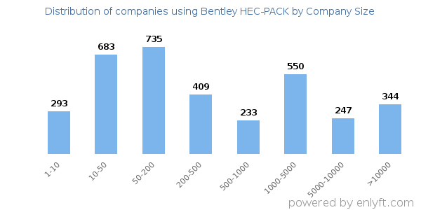 Companies using Bentley HEC-PACK, by size (number of employees)