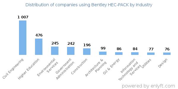 Companies using Bentley HEC-PACK - Distribution by industry
