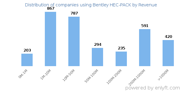 Bentley HEC-PACK clients - distribution by company revenue