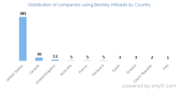 Bentley InRoads customers by country
