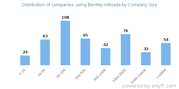Companies using Bentley InRoads, by size (number of employees)