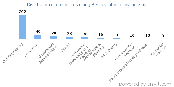 Companies using Bentley InRoads - Distribution by industry