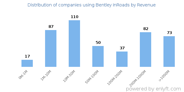 Bentley InRoads clients - distribution by company revenue