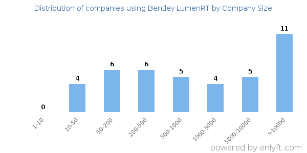 Companies using Bentley LumenRT, by size (number of employees)