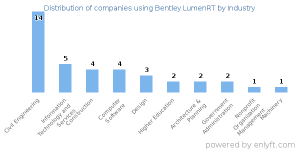 Companies using Bentley LumenRT - Distribution by industry