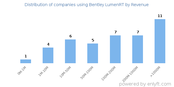 Bentley LumenRT clients - distribution by company revenue