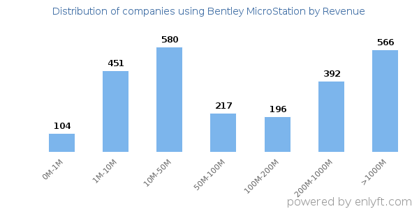 Bentley MicroStation clients - distribution by company revenue