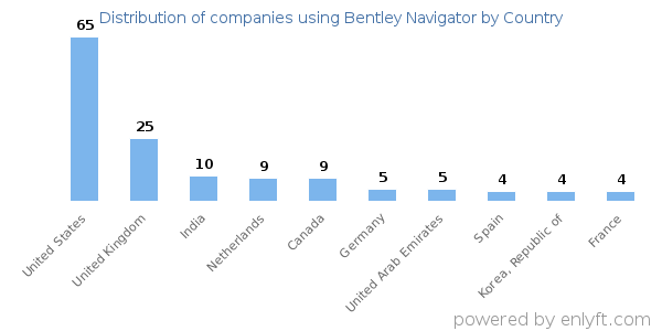 Bentley Navigator customers by country