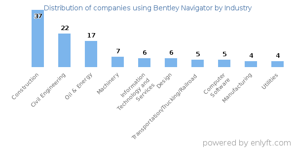 Companies using Bentley Navigator - Distribution by industry