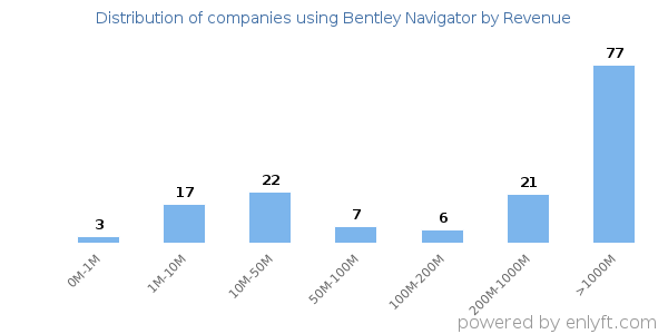 Bentley Navigator clients - distribution by company revenue