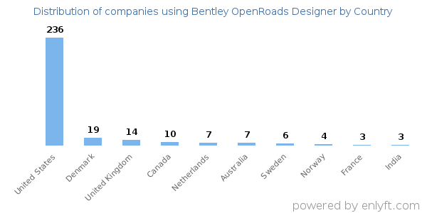 Bentley OpenRoads Designer customers by country