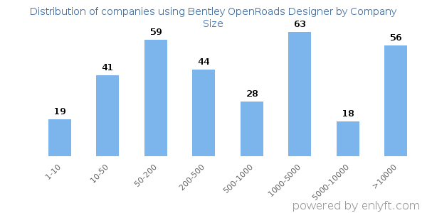 Companies using Bentley OpenRoads Designer, by size (number of employees)