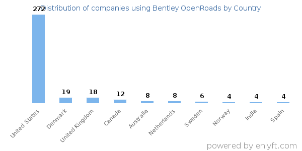 Bentley OpenRoads customers by country