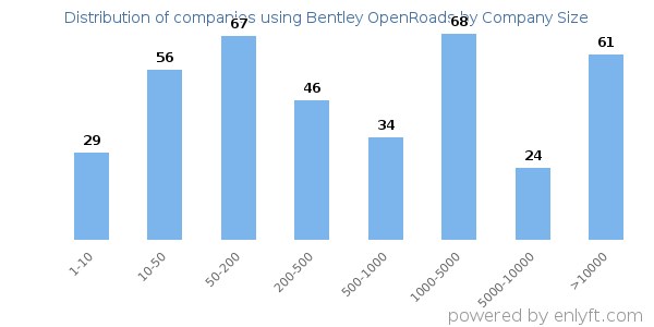 Companies using Bentley OpenRoads, by size (number of employees)