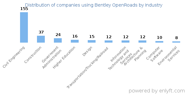 Companies using Bentley OpenRoads - Distribution by industry
