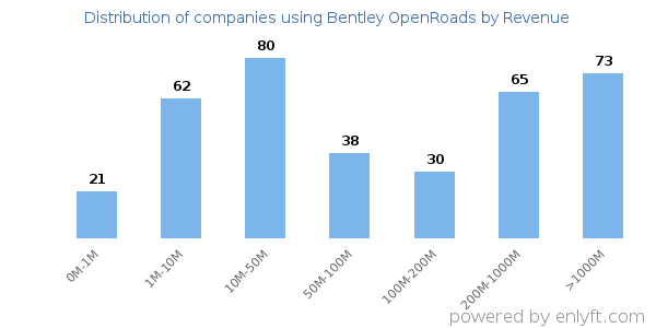 Bentley OpenRoads clients - distribution by company revenue