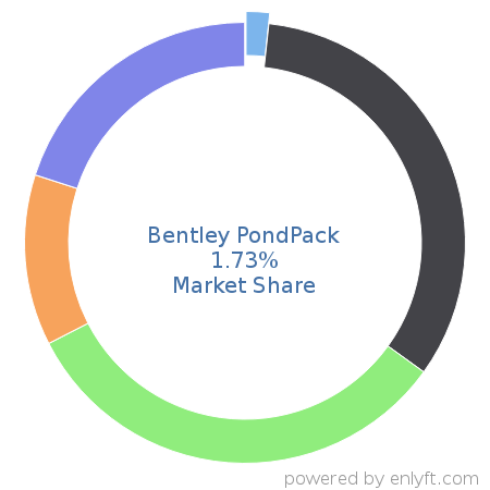 Bentley PondPack market share in Government & Public Sector is about 1.73%