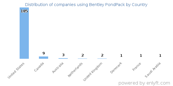 Bentley PondPack customers by country