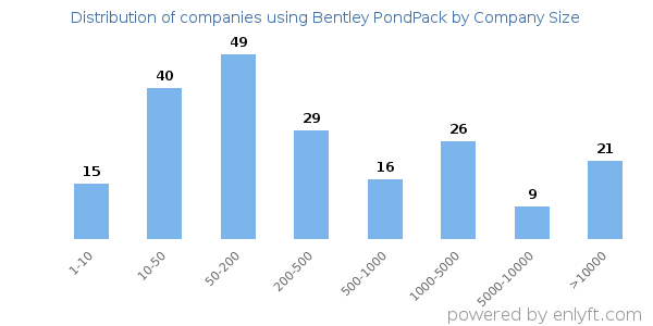 Companies using Bentley PondPack, by size (number of employees)