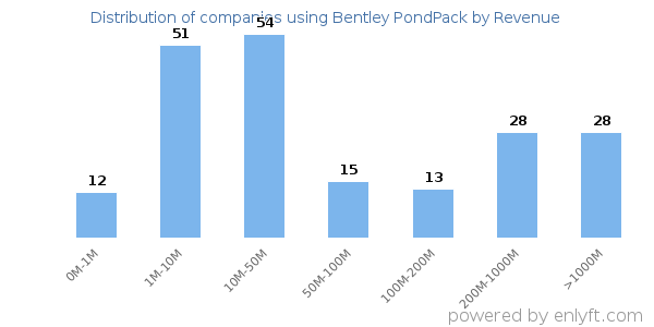 Bentley PondPack clients - distribution by company revenue