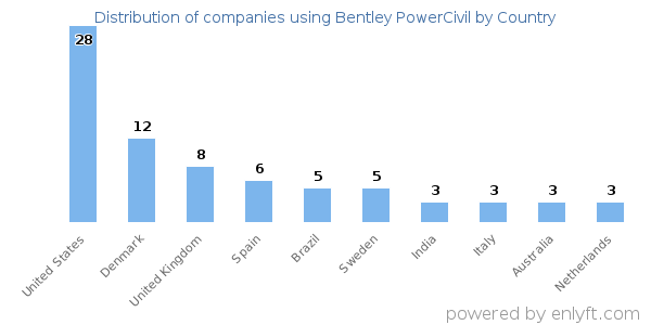 Bentley PowerCivil customers by country