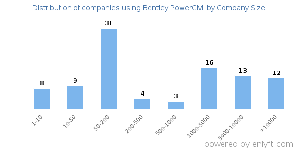 Companies using Bentley PowerCivil, by size (number of employees)