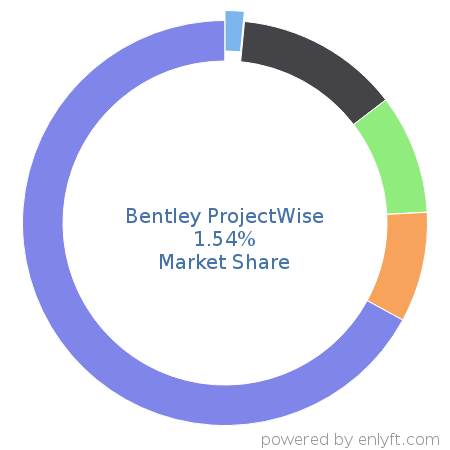Bentley ProjectWise market share in Construction is about 1.54%