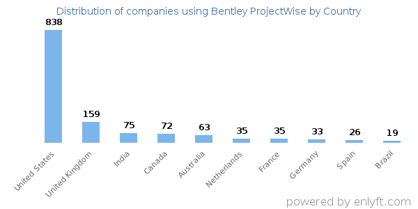 Bentley ProjectWise customers by country