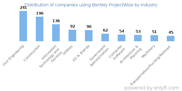 Companies using Bentley ProjectWise - Distribution by industry