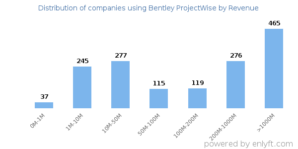 Bentley ProjectWise clients - distribution by company revenue