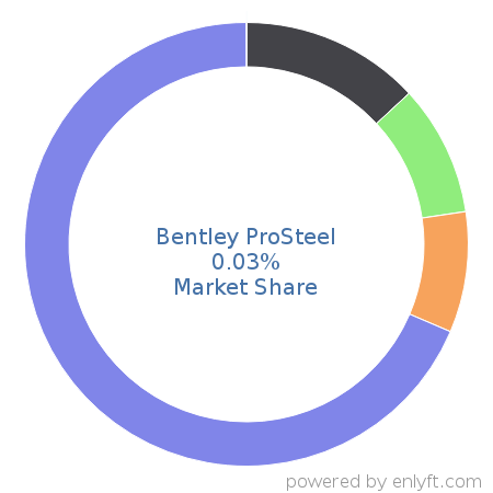 Bentley ProSteel market share in Construction is about 0.03%