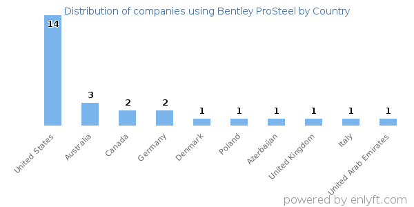 Bentley ProSteel customers by country