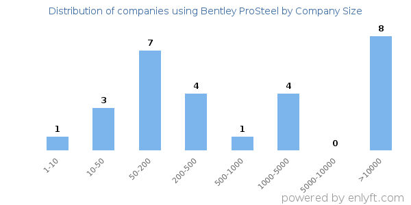 Companies using Bentley ProSteel, by size (number of employees)