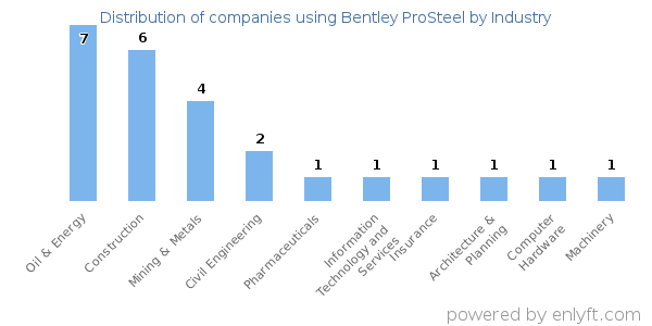 Companies using Bentley ProSteel - Distribution by industry