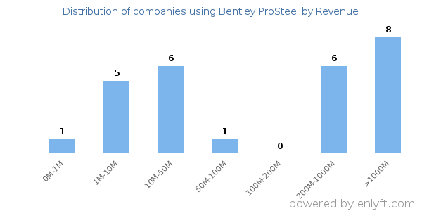 Bentley ProSteel clients - distribution by company revenue