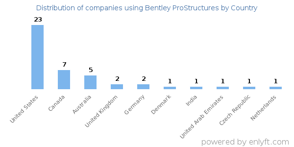 Bentley ProStructures customers by country