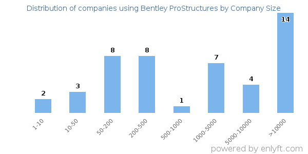 Companies using Bentley ProStructures, by size (number of employees)