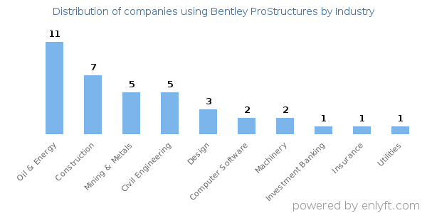 Companies using Bentley ProStructures - Distribution by industry