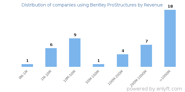 Bentley ProStructures clients - distribution by company revenue