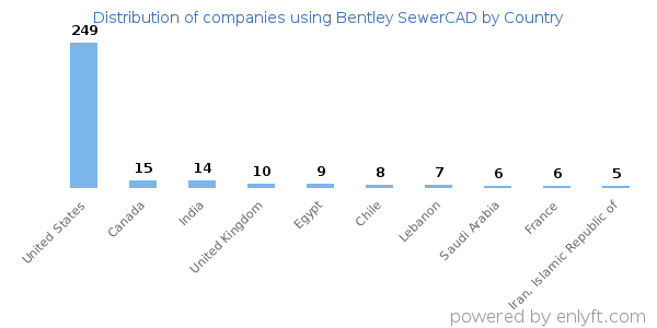 Bentley SewerCAD customers by country