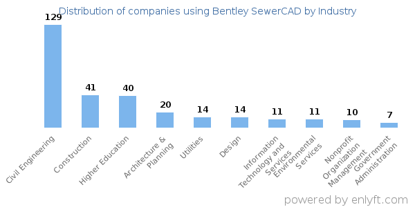 Companies using Bentley SewerCAD - Distribution by industry