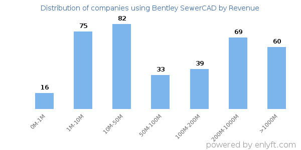 Bentley SewerCAD clients - distribution by company revenue