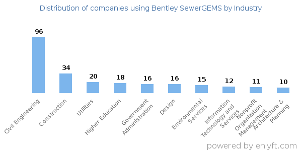 Companies using Bentley SewerGEMS - Distribution by industry