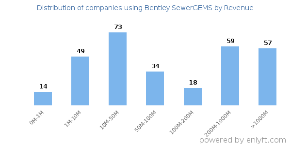 Bentley SewerGEMS clients - distribution by company revenue