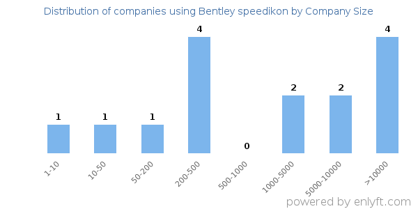 Companies using Bentley speedikon, by size (number of employees)