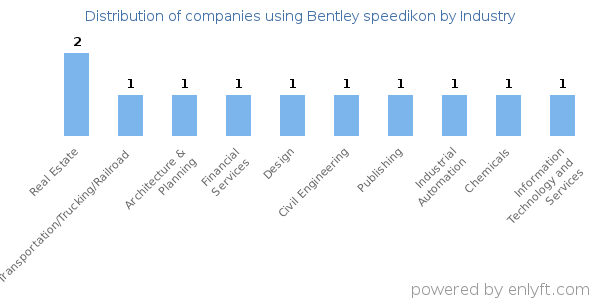 Companies using Bentley speedikon - Distribution by industry